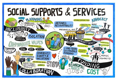 An abstract graphic depicting different social supports and services with a mix of text and drawings.